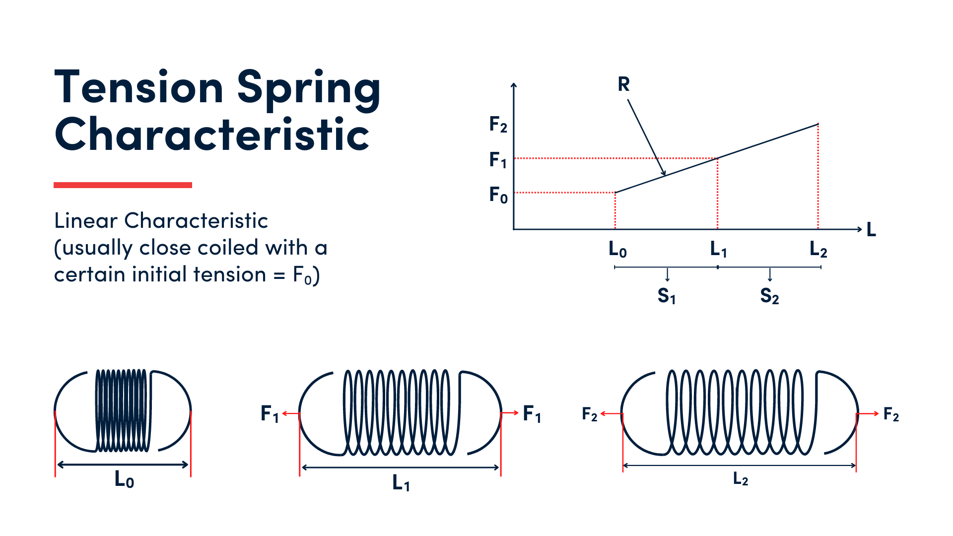 Diagram showing tension spring characteristics, including a linear force-extension graph and three states of spring tension, accompanied by annotations.